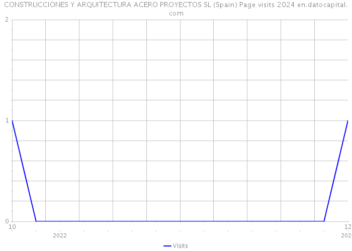 CONSTRUCCIONES Y ARQUITECTURA ACERO PROYECTOS SL (Spain) Page visits 2024 