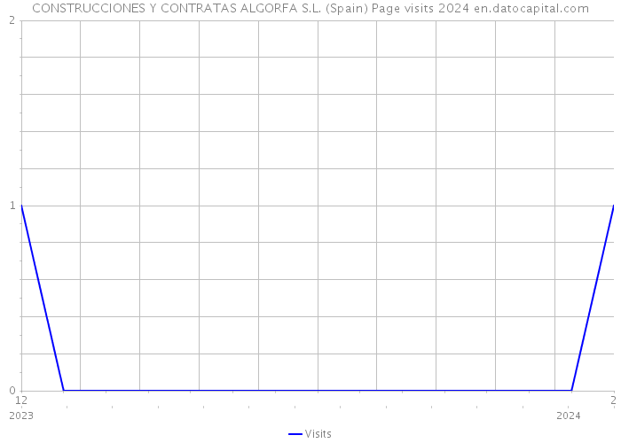 CONSTRUCCIONES Y CONTRATAS ALGORFA S.L. (Spain) Page visits 2024 