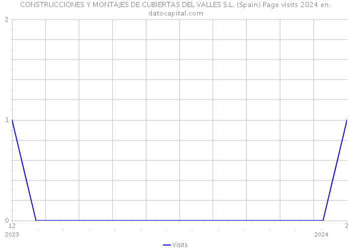 CONSTRUCCIONES Y MONTAJES DE CUBIERTAS DEL VALLES S.L. (Spain) Page visits 2024 