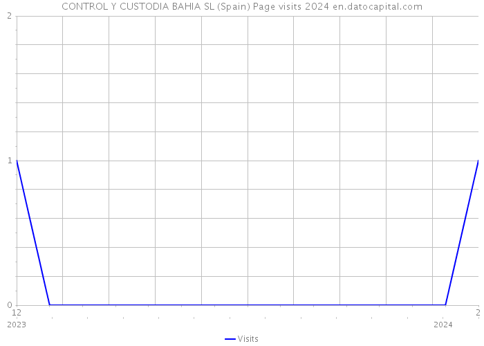 CONTROL Y CUSTODIA BAHIA SL (Spain) Page visits 2024 