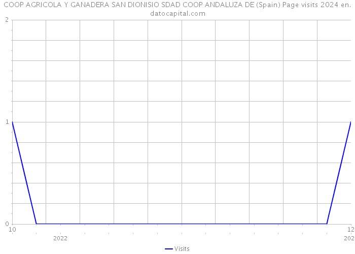 COOP AGRICOLA Y GANADERA SAN DIONISIO SDAD COOP ANDALUZA DE (Spain) Page visits 2024 