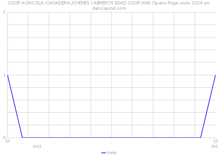 COOP AGRICOLA-GANADERA JOVENES CABREROS SDAD COOP AND (Spain) Page visits 2024 