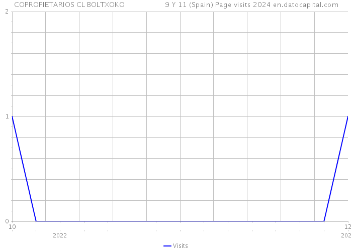 COPROPIETARIOS CL BOLTXOKO 9 Y 11 (Spain) Page visits 2024 