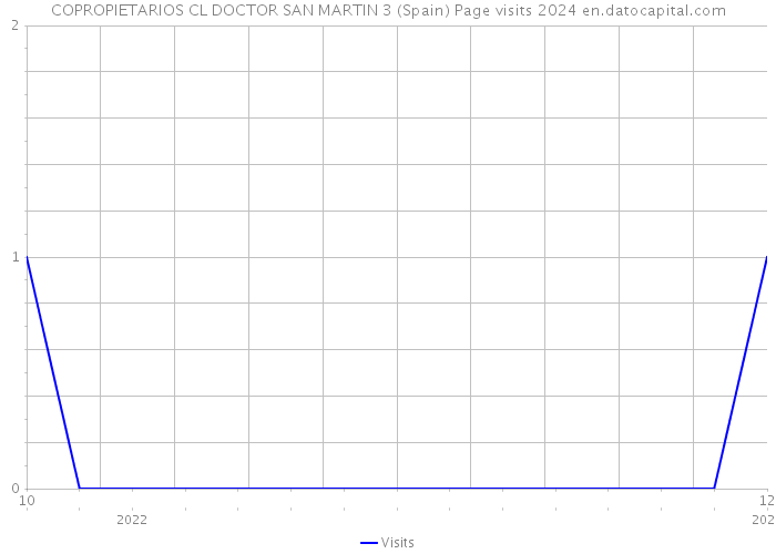 COPROPIETARIOS CL DOCTOR SAN MARTIN 3 (Spain) Page visits 2024 