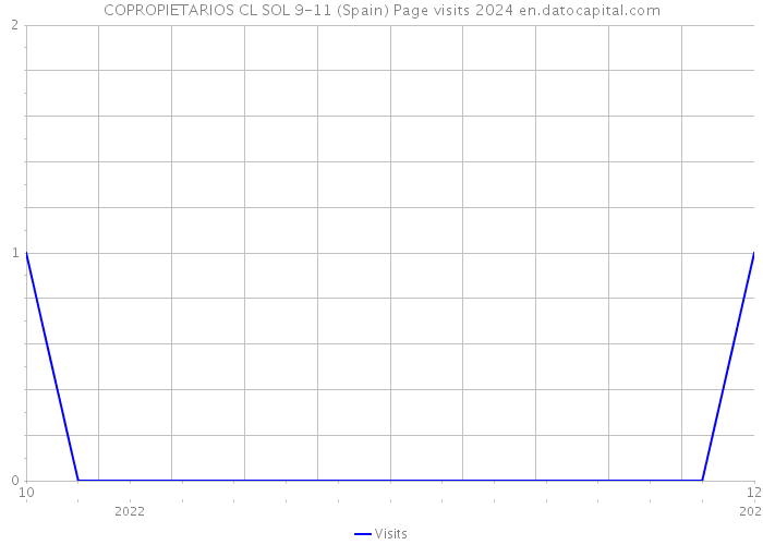 COPROPIETARIOS CL SOL 9-11 (Spain) Page visits 2024 