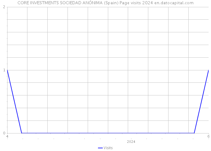 CORE INVESTMENTS SOCIEDAD ANÓNIMA (Spain) Page visits 2024 