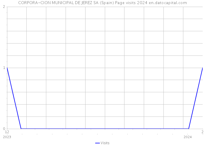 CORPORA-CION MUNICIPAL DE JEREZ SA (Spain) Page visits 2024 