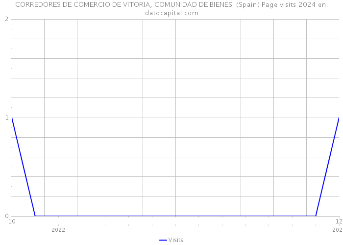 CORREDORES DE COMERCIO DE VITORIA, COMUNIDAD DE BIENES. (Spain) Page visits 2024 