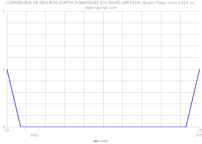 CORREDURIA DE SEGUROS ZURITA DOMINGUEZ SOCIEDAD LIMITADA (Spain) Page visits 2024 