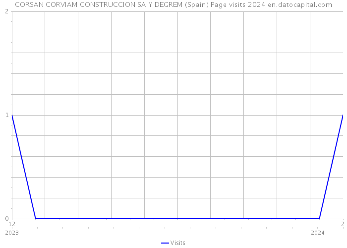 CORSAN CORVIAM CONSTRUCCION SA Y DEGREM (Spain) Page visits 2024 