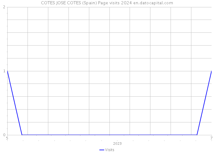 COTES JOSE COTES (Spain) Page visits 2024 