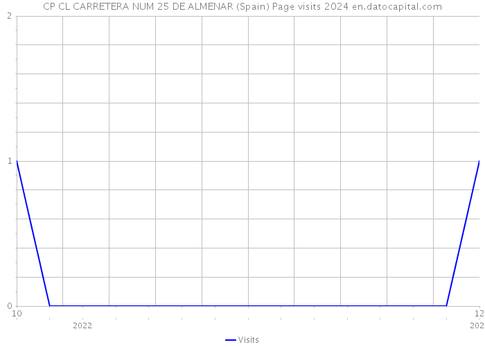 CP CL CARRETERA NUM 25 DE ALMENAR (Spain) Page visits 2024 