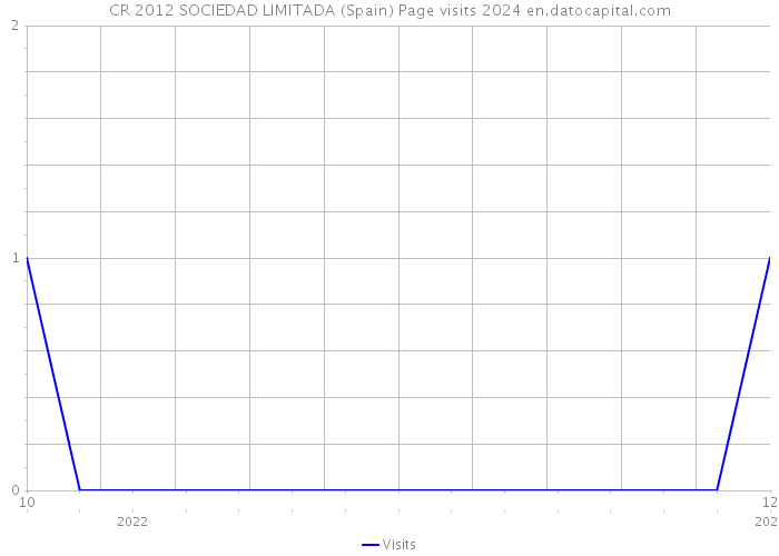 CR 2012 SOCIEDAD LIMITADA (Spain) Page visits 2024 