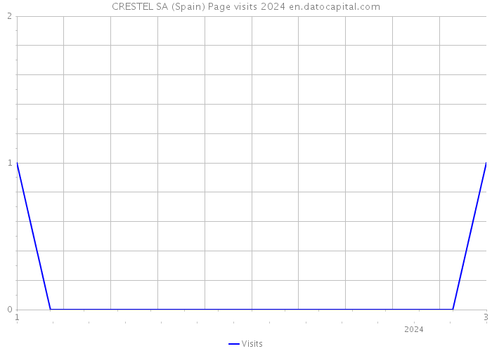 CRESTEL SA (Spain) Page visits 2024 