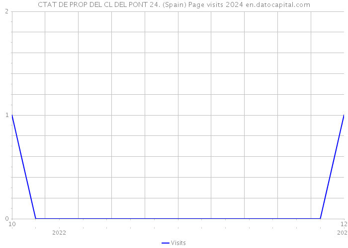 CTAT DE PROP DEL CL DEL PONT 24. (Spain) Page visits 2024 