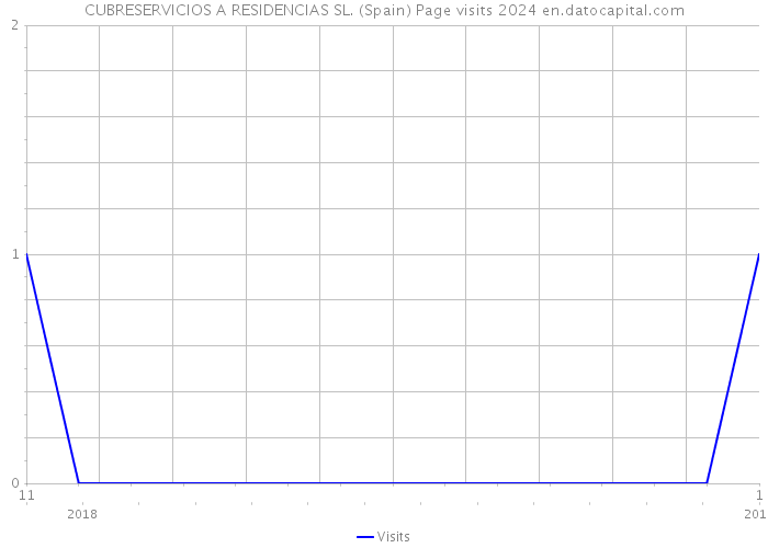 CUBRESERVICIOS A RESIDENCIAS SL. (Spain) Page visits 2024 