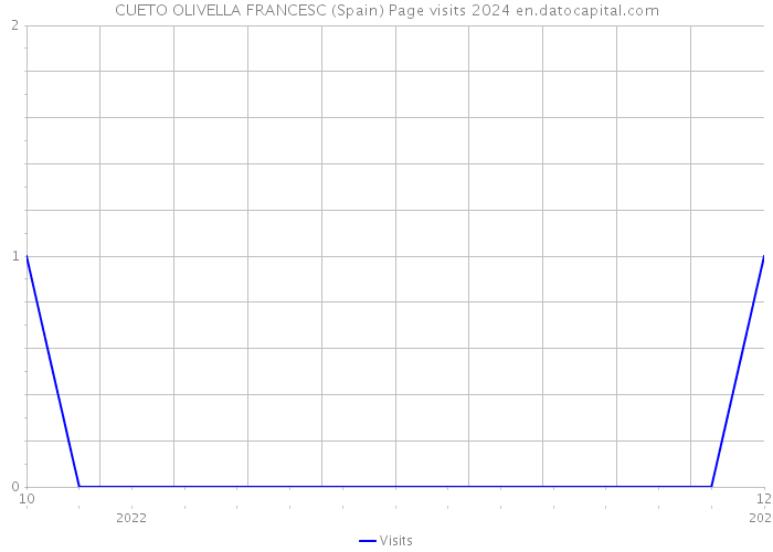 CUETO OLIVELLA FRANCESC (Spain) Page visits 2024 