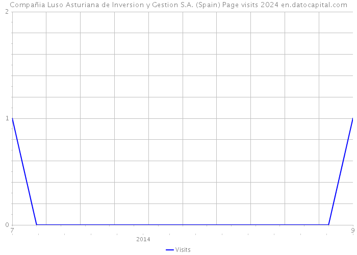 Compañia Luso Asturiana de Inversion y Gestion S.A. (Spain) Page visits 2024 