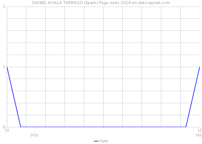DANIEL AIXALA TARRAGO (Spain) Page visits 2024 