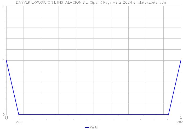 DAYVER EXPOSICION E INSTALACION S.L. (Spain) Page visits 2024 