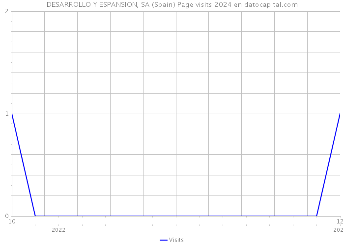 DESARROLLO Y ESPANSION, SA (Spain) Page visits 2024 