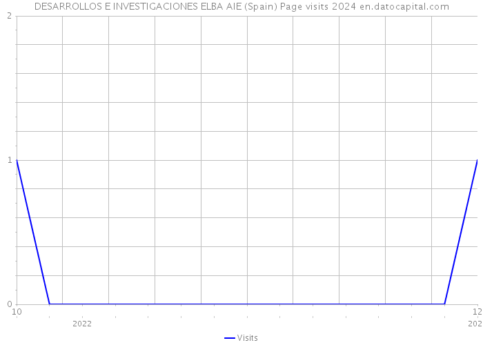 DESARROLLOS E INVESTIGACIONES ELBA AIE (Spain) Page visits 2024 