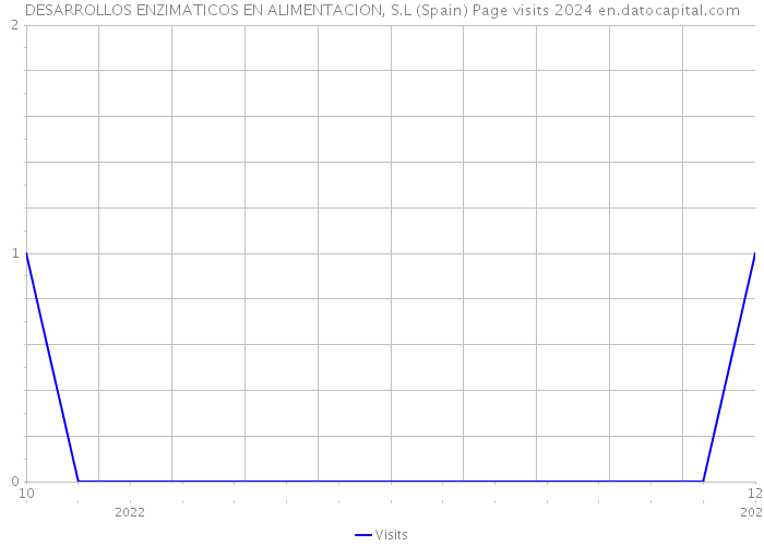 DESARROLLOS ENZIMATICOS EN ALIMENTACION, S.L (Spain) Page visits 2024 