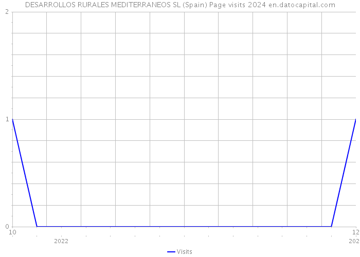 DESARROLLOS RURALES MEDITERRANEOS SL (Spain) Page visits 2024 