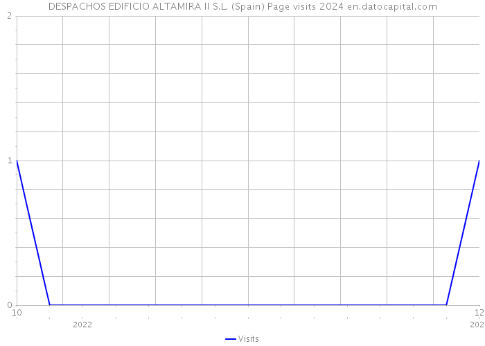 DESPACHOS EDIFICIO ALTAMIRA II S.L. (Spain) Page visits 2024 