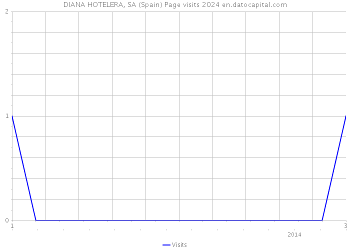 DIANA HOTELERA, SA (Spain) Page visits 2024 