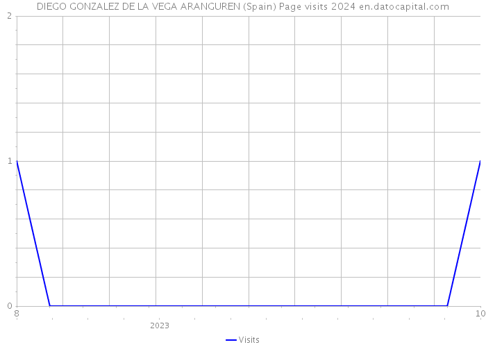 DIEGO GONZALEZ DE LA VEGA ARANGUREN (Spain) Page visits 2024 