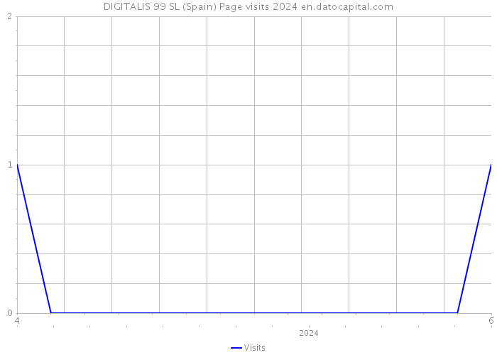 DIGITALIS 99 SL (Spain) Page visits 2024 