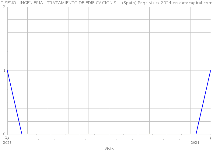 DISENO- INGENIERIA- TRATAMIENTO DE EDIFICACION S.L. (Spain) Page visits 2024 