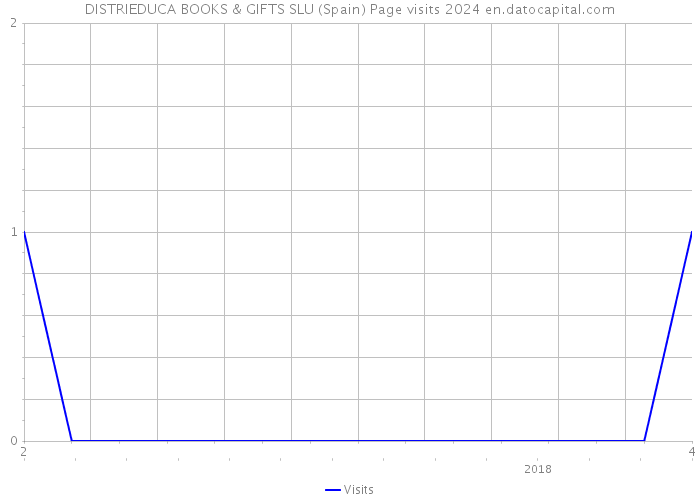 DISTRIEDUCA BOOKS & GIFTS SLU (Spain) Page visits 2024 