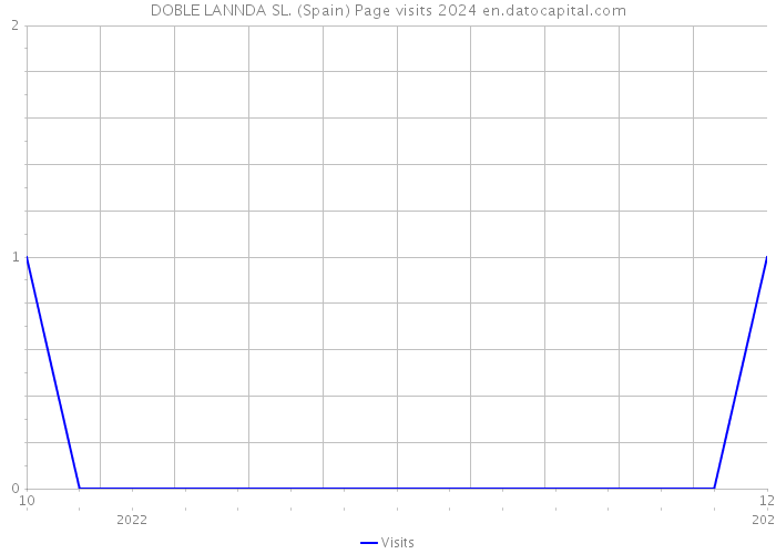 DOBLE LANNDA SL. (Spain) Page visits 2024 