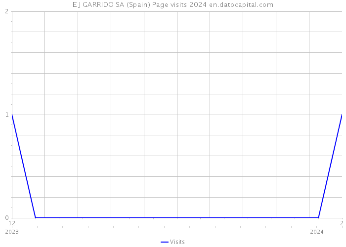 E J GARRIDO SA (Spain) Page visits 2024 