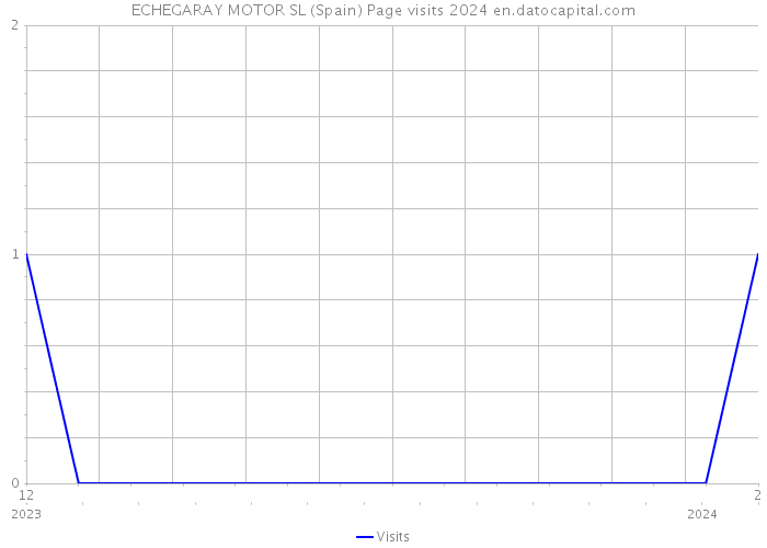 ECHEGARAY MOTOR SL (Spain) Page visits 2024 