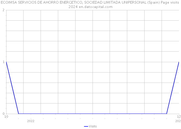 ECOIMSA SERVICIOS DE AHORRO ENERGETICO, SOCIEDAD LIMITADA UNIPERSONAL (Spain) Page visits 2024 