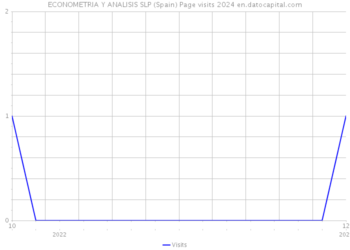ECONOMETRIA Y ANALISIS SLP (Spain) Page visits 2024 