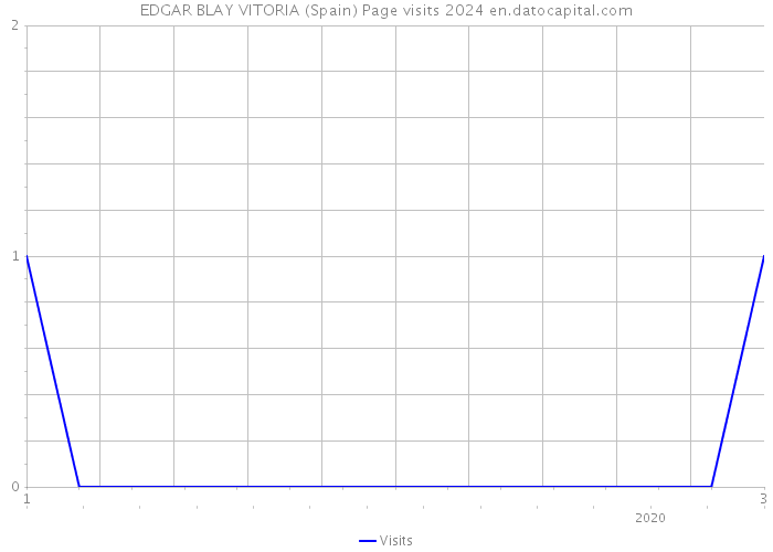 EDGAR BLAY VITORIA (Spain) Page visits 2024 