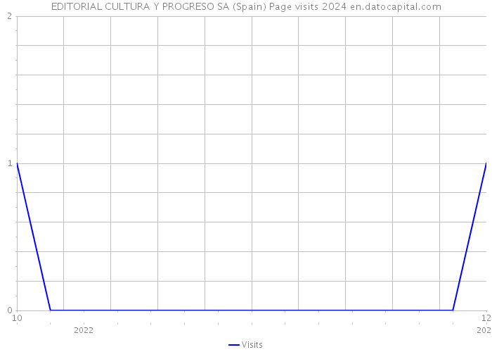 EDITORIAL CULTURA Y PROGRESO SA (Spain) Page visits 2024 