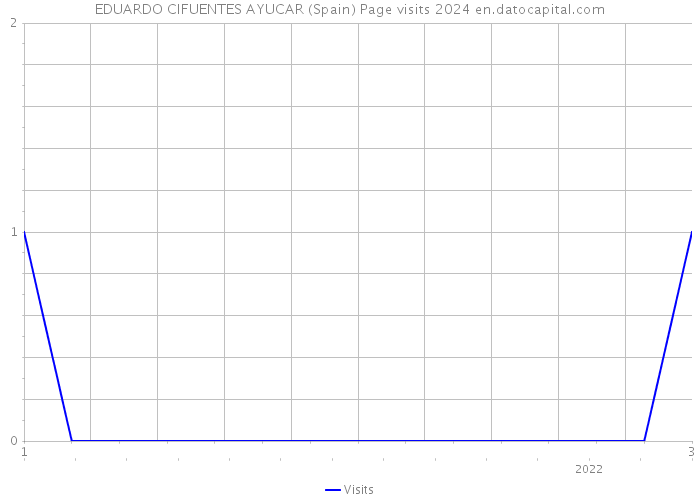 EDUARDO CIFUENTES AYUCAR (Spain) Page visits 2024 