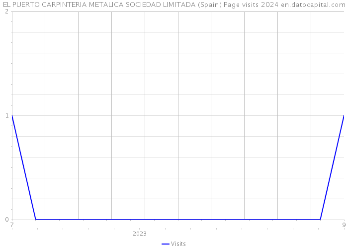 EL PUERTO CARPINTERIA METALICA SOCIEDAD LIMITADA (Spain) Page visits 2024 