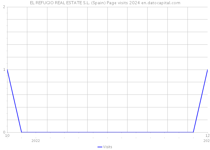 EL REFUGIO REAL ESTATE S.L. (Spain) Page visits 2024 