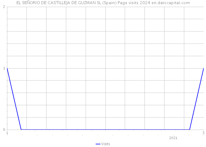 EL SEÑORIO DE CASTILLEJA DE GUZMAN SL (Spain) Page visits 2024 