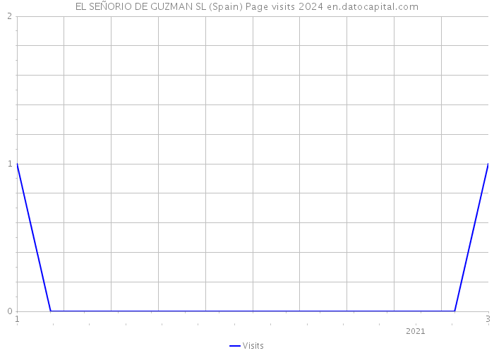 EL SEÑORIO DE GUZMAN SL (Spain) Page visits 2024 