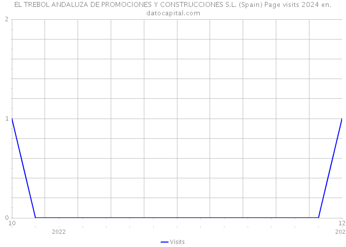 EL TREBOL ANDALUZA DE PROMOCIONES Y CONSTRUCCIONES S.L. (Spain) Page visits 2024 