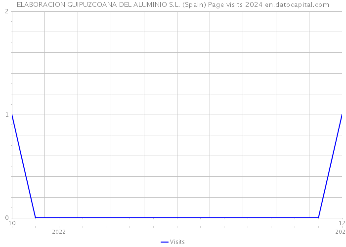 ELABORACION GUIPUZCOANA DEL ALUMINIO S.L. (Spain) Page visits 2024 