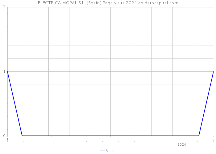 ELECTRICA MOPAL S.L. (Spain) Page visits 2024 