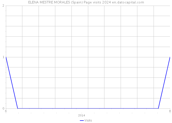 ELENA MESTRE MORALES (Spain) Page visits 2024 